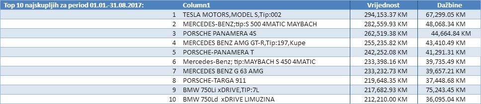 Lista deset najskupljih automobila uvezenih u BiH ove godine - Avaz