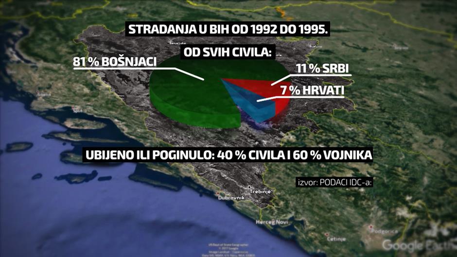 Manipulacije sa brojem žrtava: Bosanska knjiga mrtvih