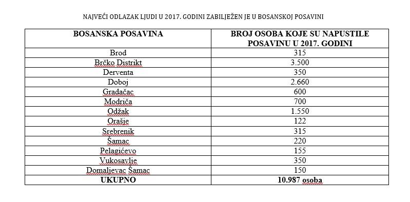 Najveći odlazak ljudi u 2017. godini zabilježen je u Posavini - Avaz