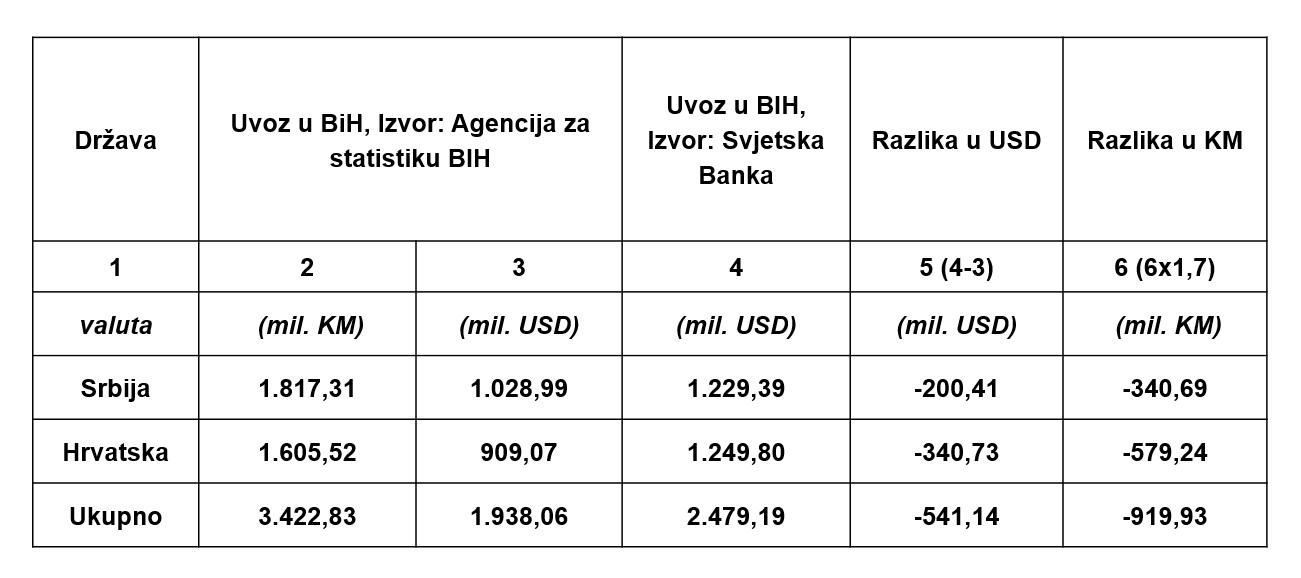 Tabela rezultata analize Porezne uprave FBiH o uvozu u BiH - Avaz
