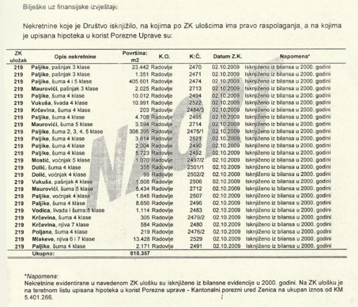 Faksimil iz revizorskog izvještaja KTK Visoko: 26 lokacija koje su isknjižene iz finansijskih knjiga - Avaz