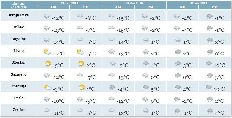 Trodnevna prognoza za veće gradove BiH - Avaz