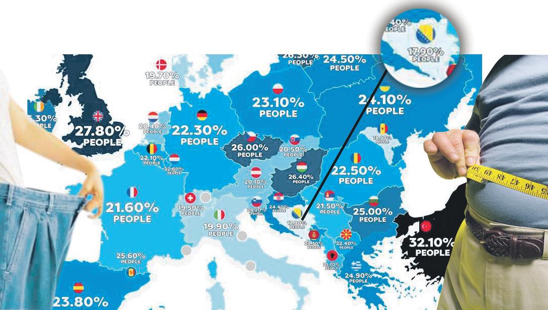 Istraživanje svjetske zdravstvene organizacije: Bosanci najmršaviji, Turci najdeblji narod u Evropi