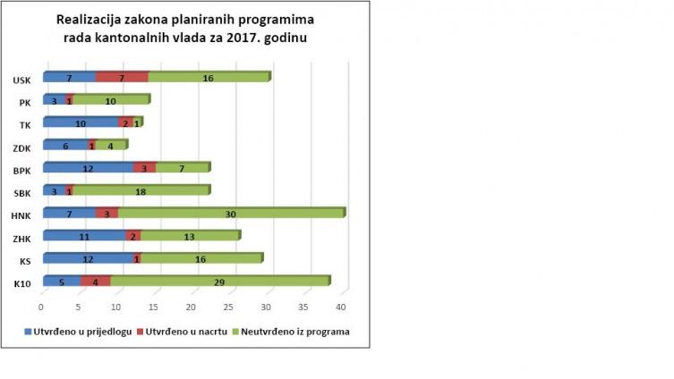 Grafički prikaz utvrđenih i nerealiziranih zakona iz planova rada - Avaz