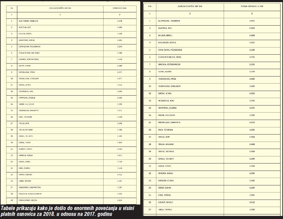 Tabele prikazuju kako je došlo do enormnih povećanja u visini platnih osnovica za 2018. u odnosu na 2017. godinu - Avaz