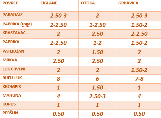 Cijene na gradskim tržnicama - Avaz