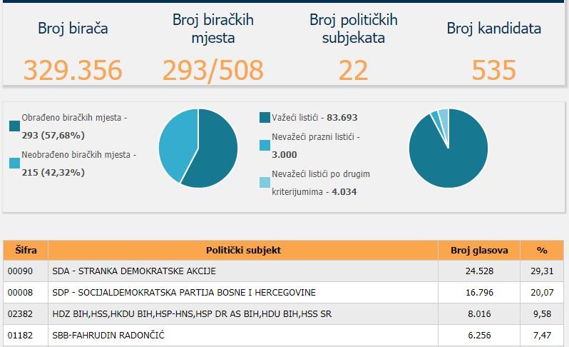 SDA osvojila 48 mandata u šest kantona, Narod i pravda druga u KS, PDA 6 mandata u TK