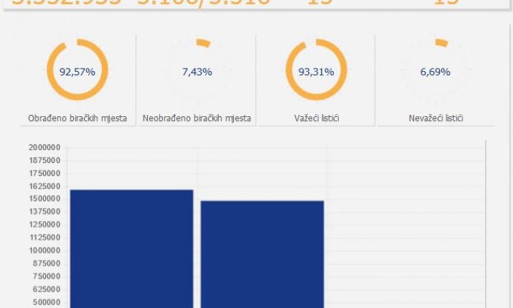 Obrađeno 91,51 posto biračkih mjesta: Džaferović, Komšić i Dodik u Predsjedništvu BiH