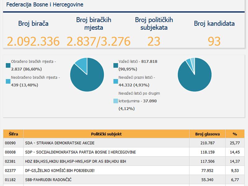 Dnevni avaz