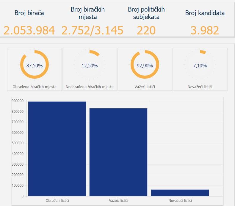 Za kantonalne skupštine SDA ima najviše mandata u šest kantona