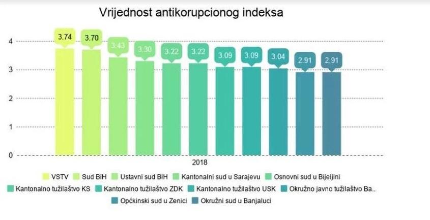 Studija CSS-a: Sud BiH i VSTV najbolje ocijenjene pravosudne institucije