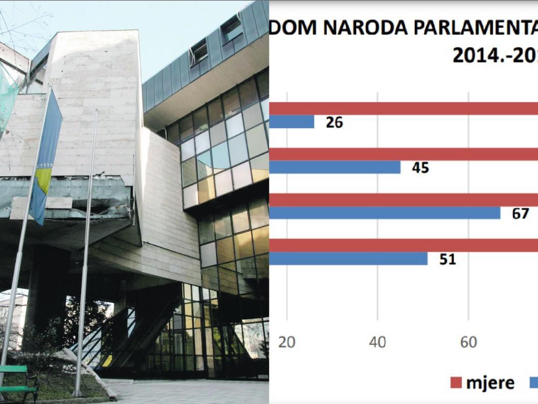 Rad od 48 sati godišnje delegati naplatili dva miliona KM, pitali smo ih - jeste li ih zaradili?