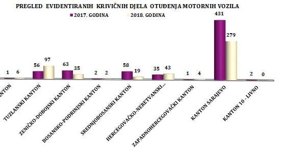Grafički prikaz broja ukradenih vozila po kantonima u 2018. godini - Avaz