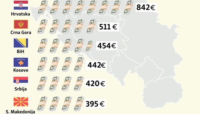 Grafički prikaz prosječnih plaća u regionu - Avaz