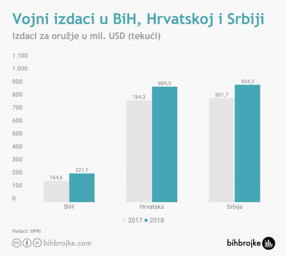 Šta su pokazali najnoviji podaci - Avaz