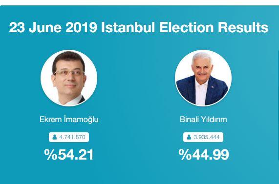 Imamolu i Jildirim: Na prvim izborima razlika iznosila samo 13.000 glasova,a sada je ona u korist kandidata opozicije porasla na više od 777.000 - Avaz