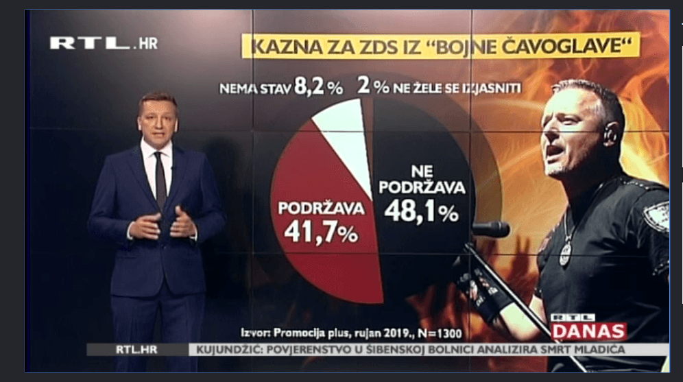 Većina Hrvata protiv zabrane ustaškog pozdrava "Za dom spremni"