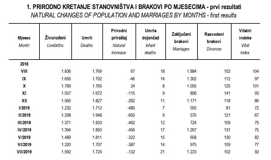 Federalni zavod za statistiku - Avaz