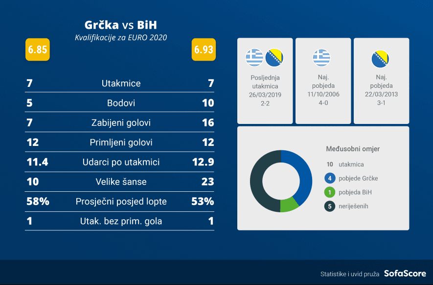 Dosadašnja statistika - Avaz