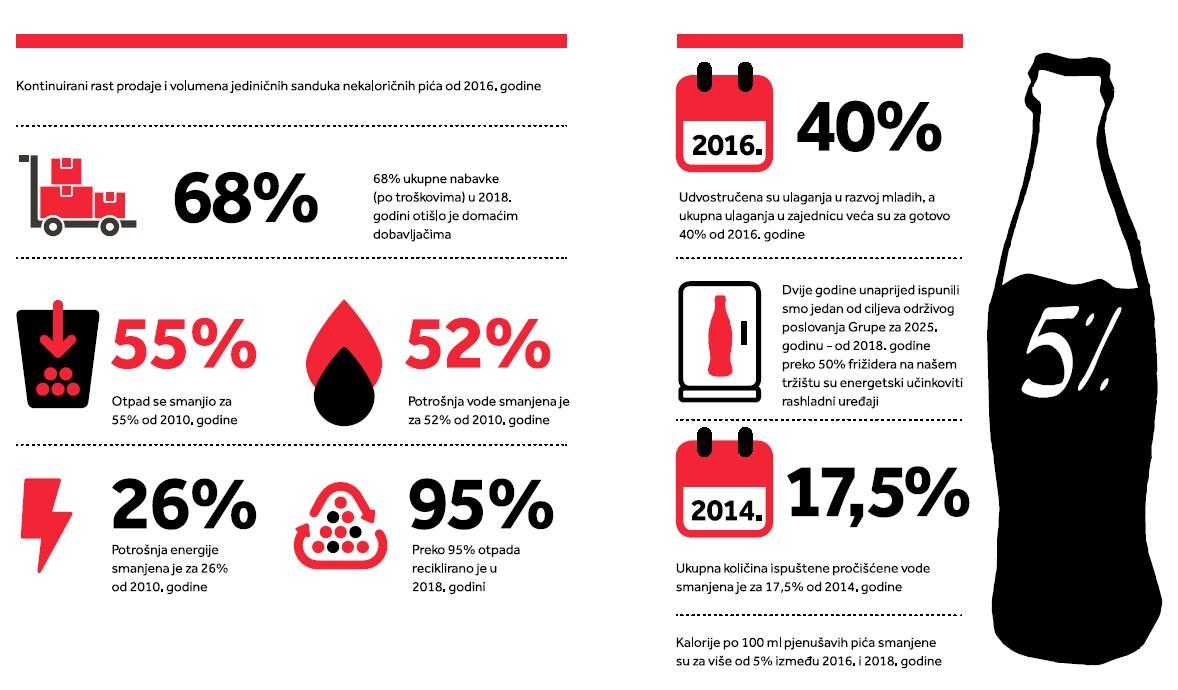 Čak 89 posto koka-kole proizvodi se u Sarajevu - Avaz