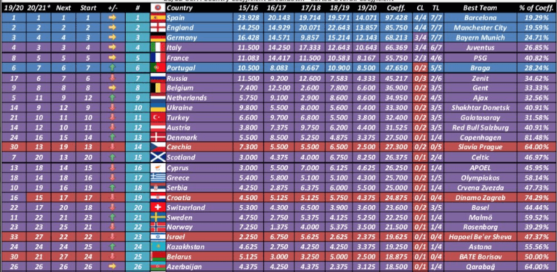 BiH bez Evropske lige od 2021: Naš fudbal nije ni imao šanse, ali su razočarani u Srbiji i Hrvatskoj