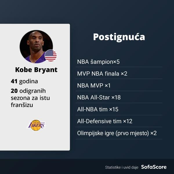 Pet puta NBA šampion - Avaz