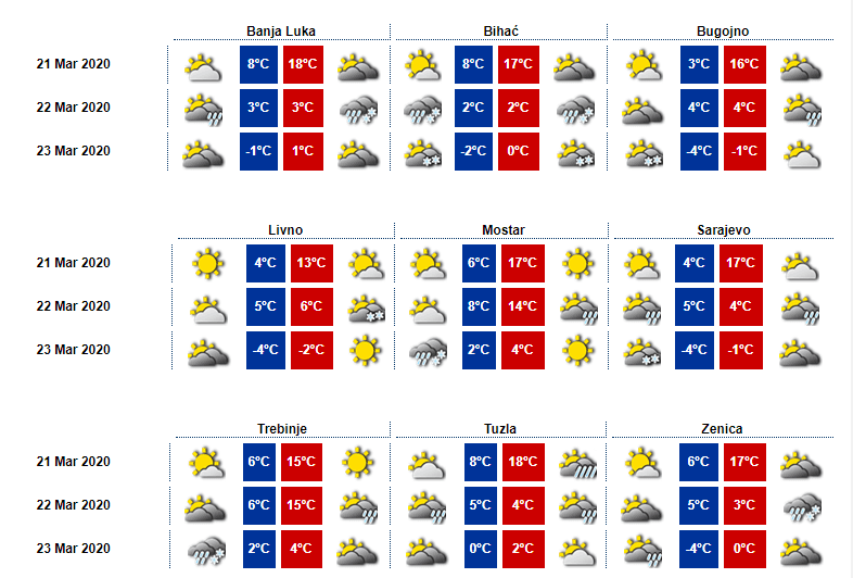 Izgledi vremena - Avaz