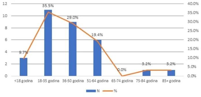 Statistički prikaz oboljelih po dobnim skupinama - Avaz