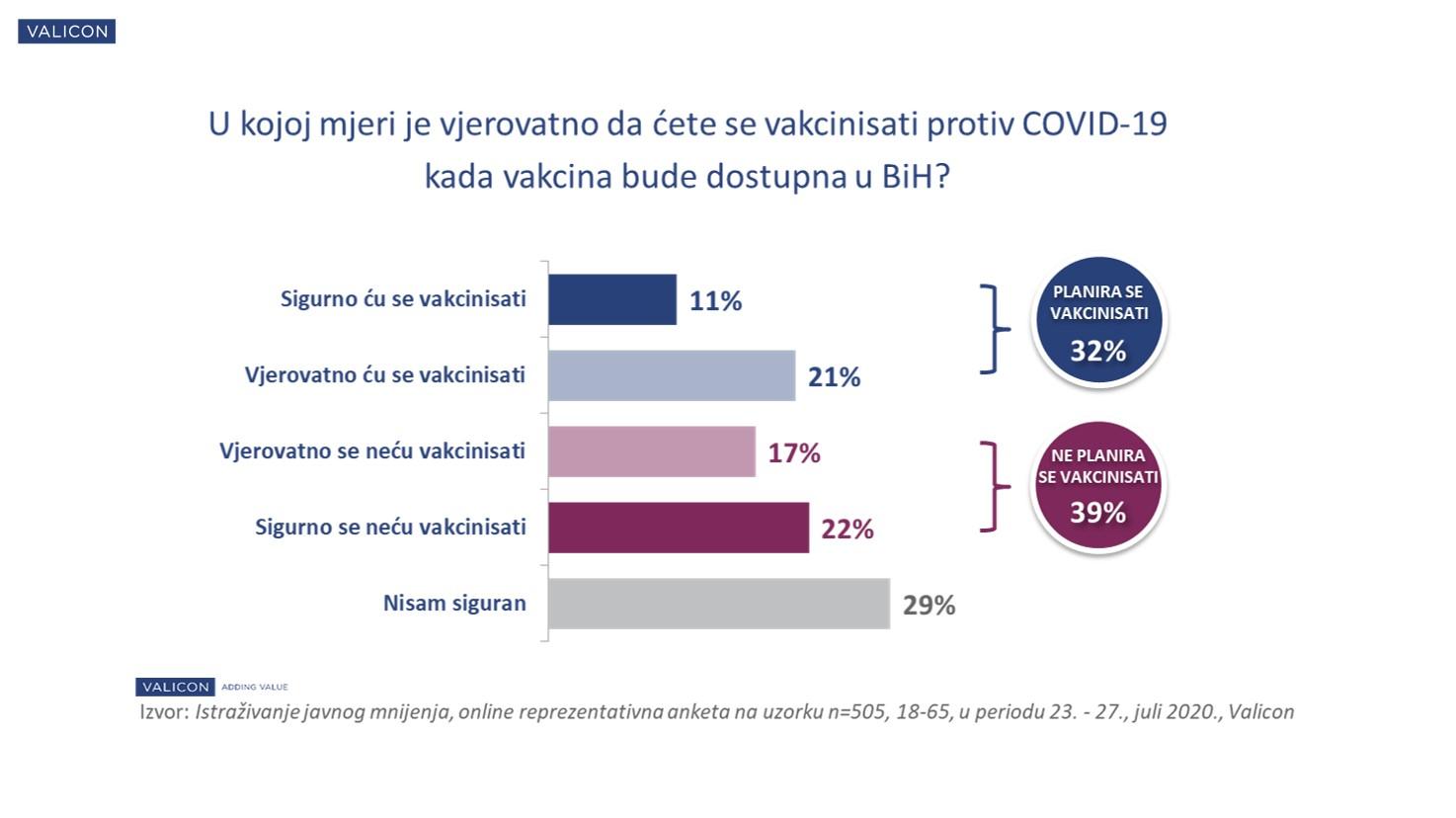 Rezultati istraživanja kompanije „Valicon“ - Avaz