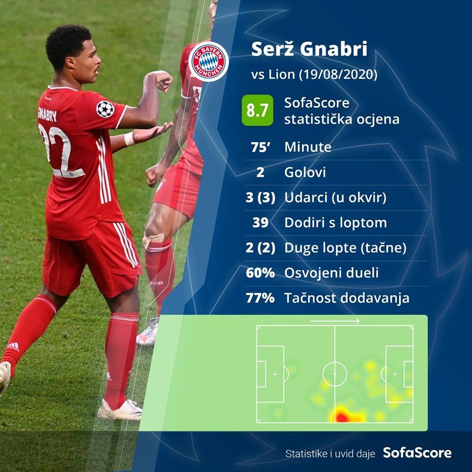 Statistika Serža Gnabrija - Avaz