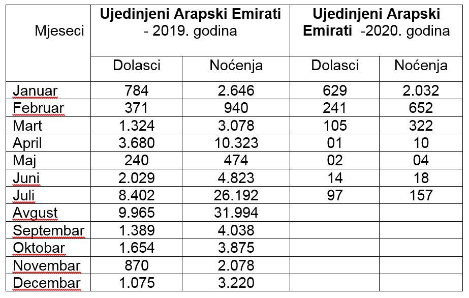 Podaci o dolascima turista iz Ujedinjenih Arapskih Emirata - Avaz