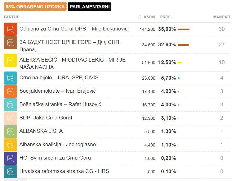 Grafički prikaz izbora u Crnoj Gori - Avaz