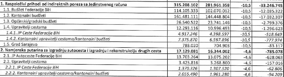 Faksimil dijela izvještaja Ministarstva finansija - Avaz