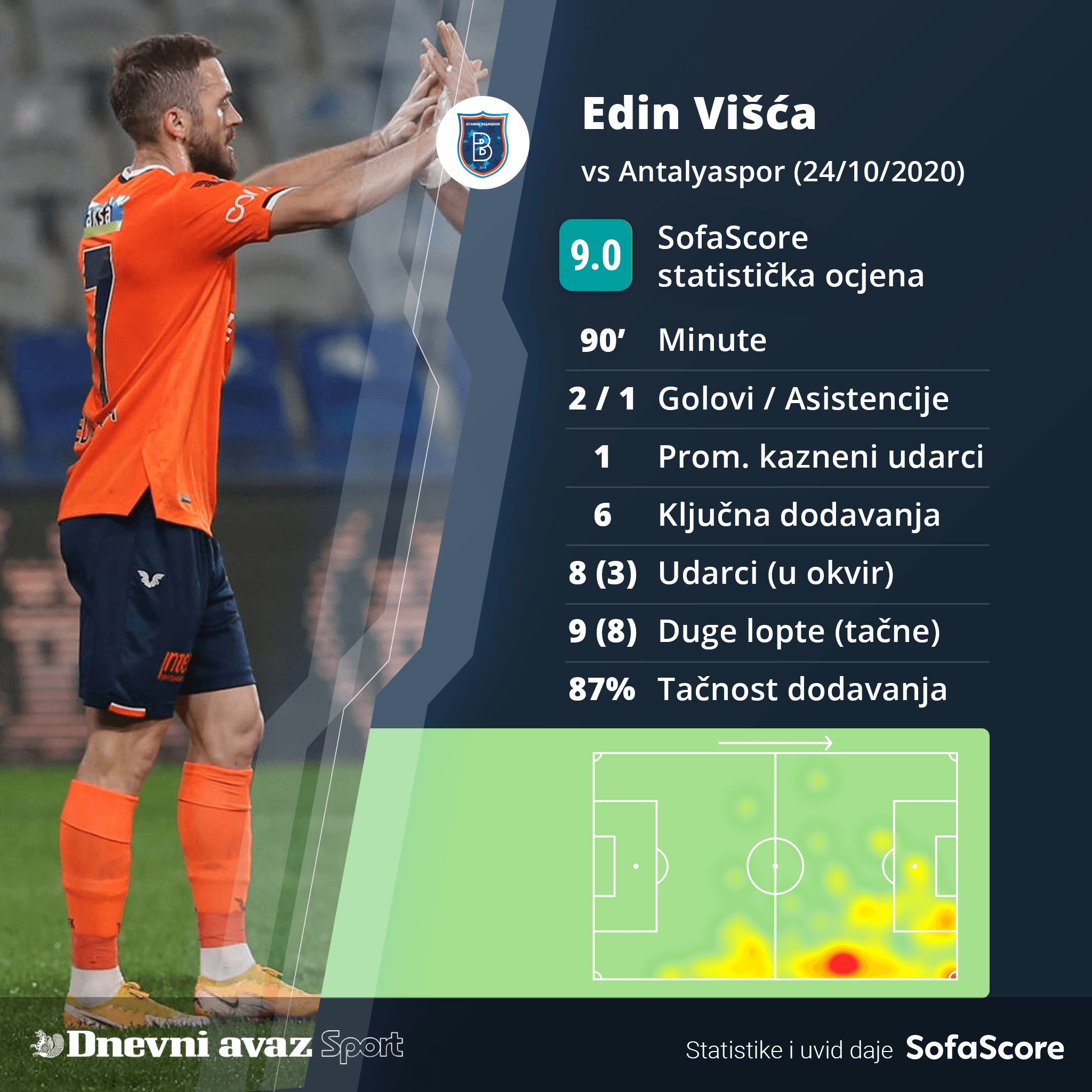 Statistika Edina Višće na večerašnjoj utakmici - Avaz