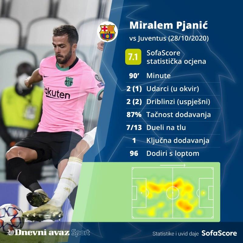 Statistika Miralema Pjanića - Avaz