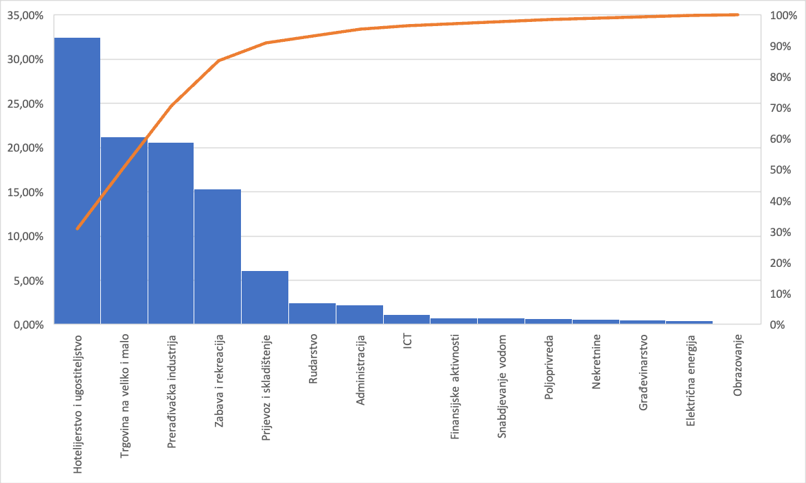 Struktura otpuštenih radnika - Avaz