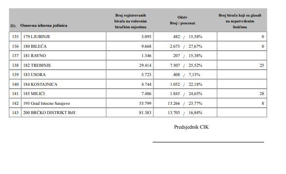 Centralna izborna komisija (CIK) Bosne i Hercegovine objavila je informacije o izlaznosti na izbore - Avaz