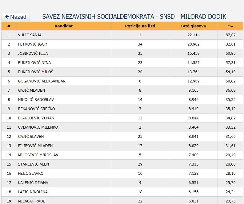 Rezultati za Doboj - Avaz