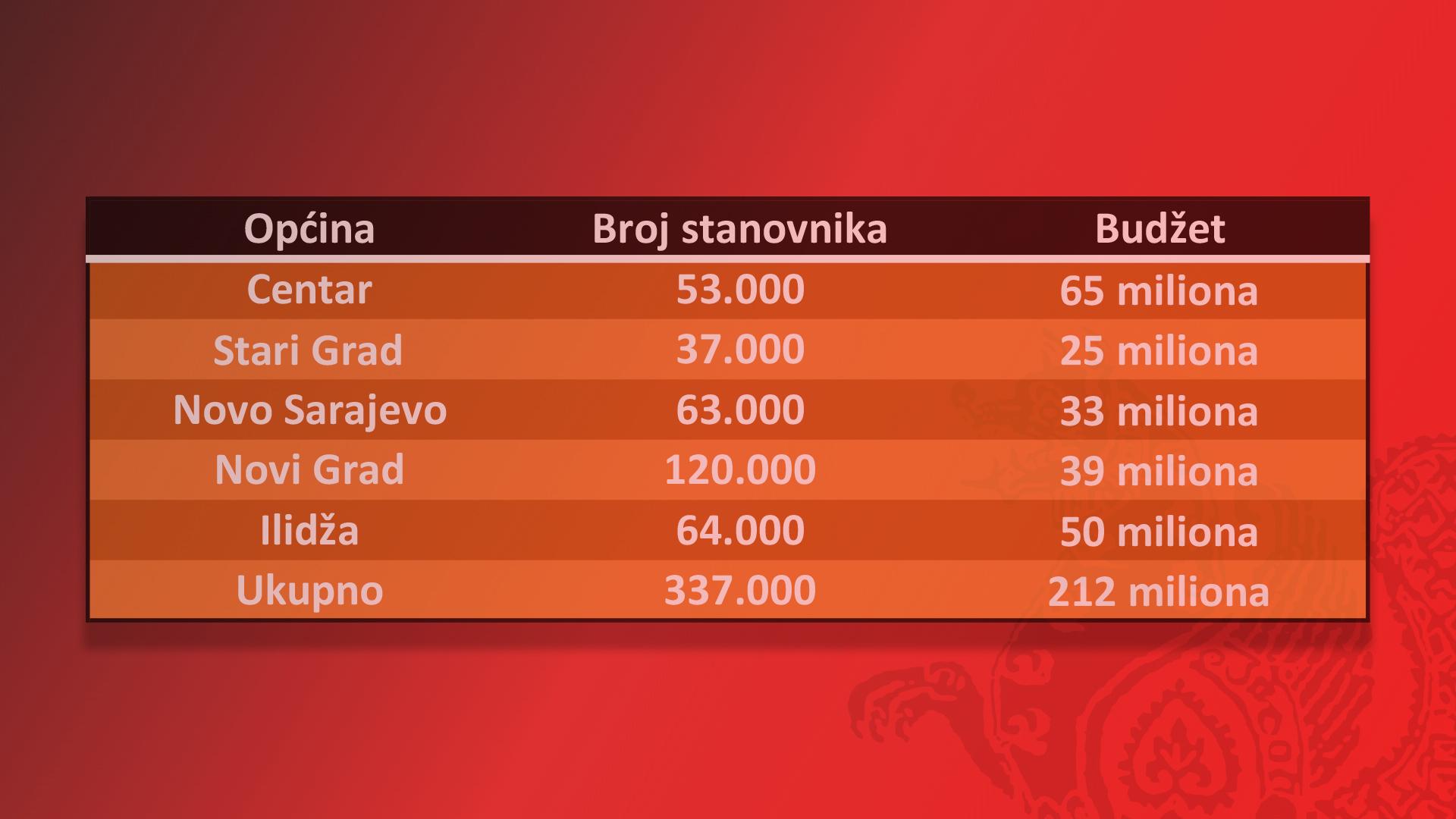 Tektonski poremećaji u gradskim sredinama: SDA i SNSD gube kontrolu nad stotinama miliona KM