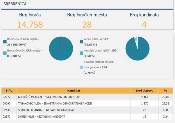 Rezultati izbora u Srebrenici - Avaz