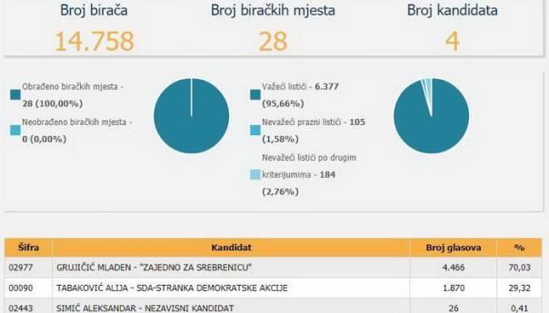 CIK BiH: Prebrojani svi glasovi u Srebrenici, čekaju se još iz Federacije i putem pošte