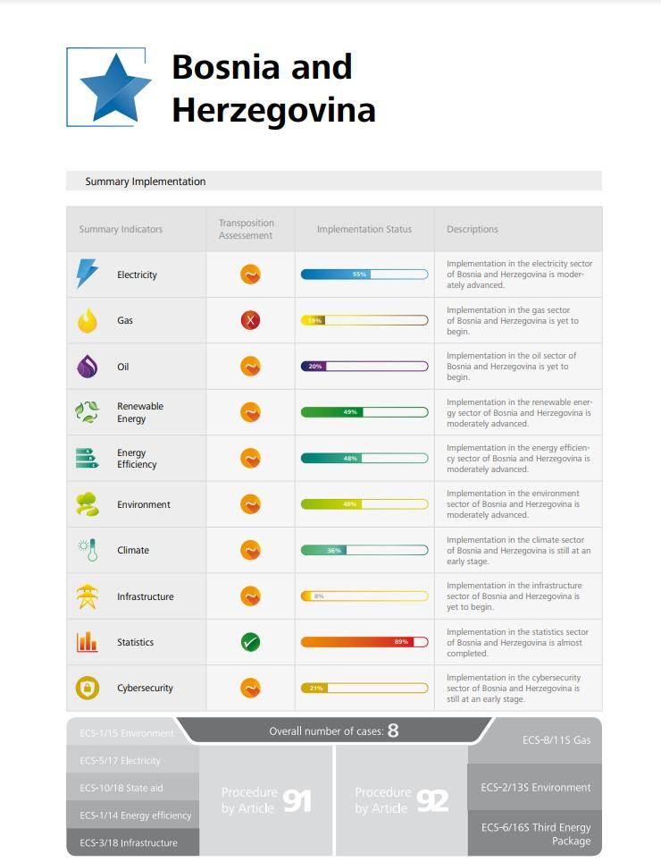 Protiv BiH pokrenuto čak 8 slučajeva zbog kršenja odredbi EU - Avaz