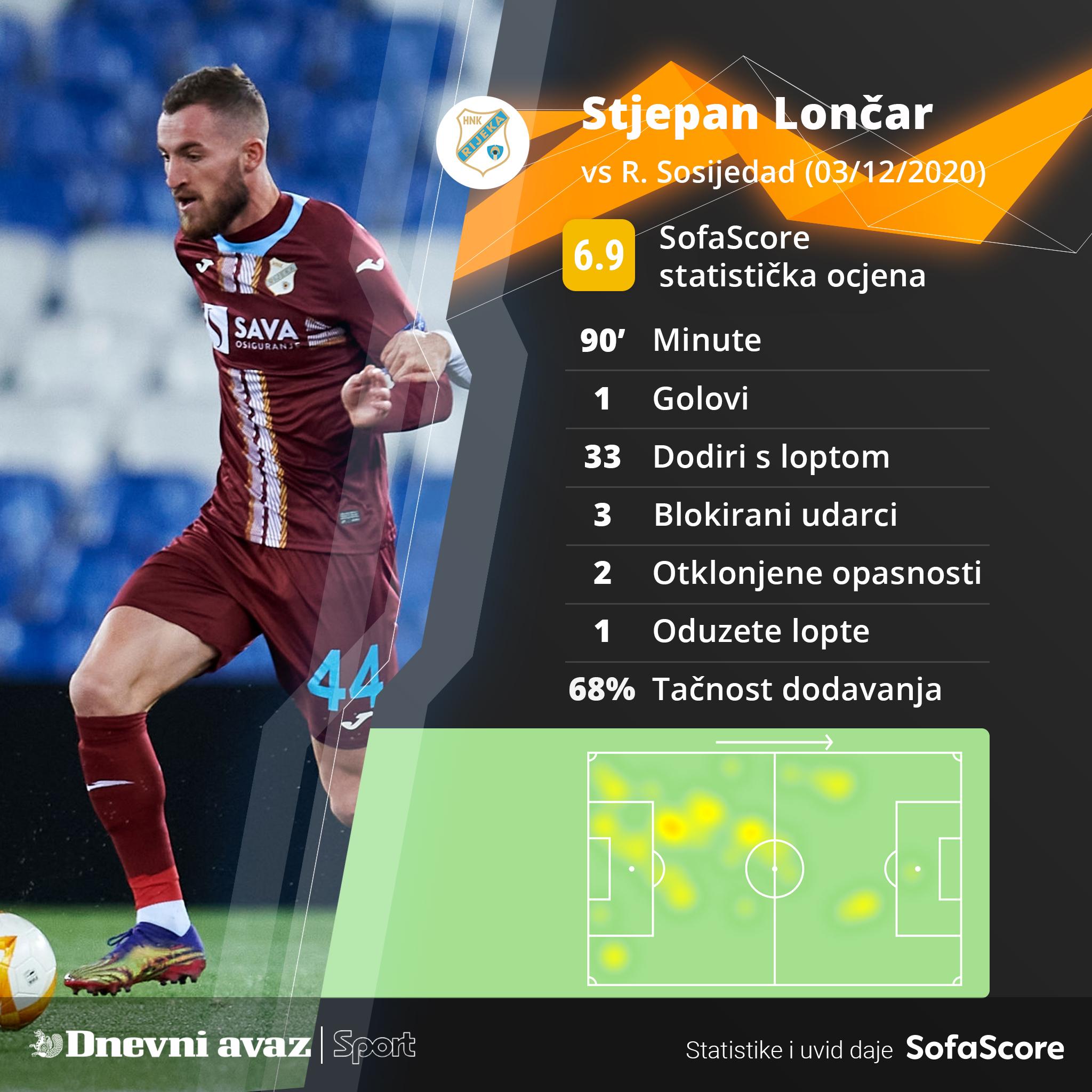 Statistika Stjepana Lončara - Avaz