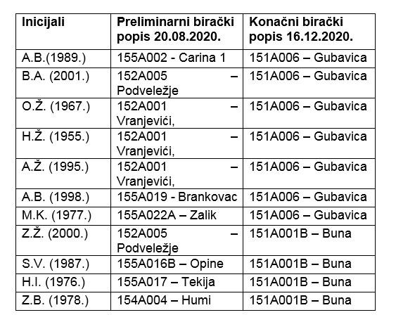 Objavili inicijale osoba, a puna imena dostavili Tužilaštvu HNK - Avaz