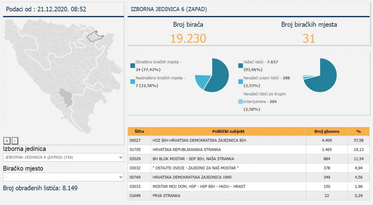 The B&H Central Election Commission has announced a new cross-section of results - Avaz