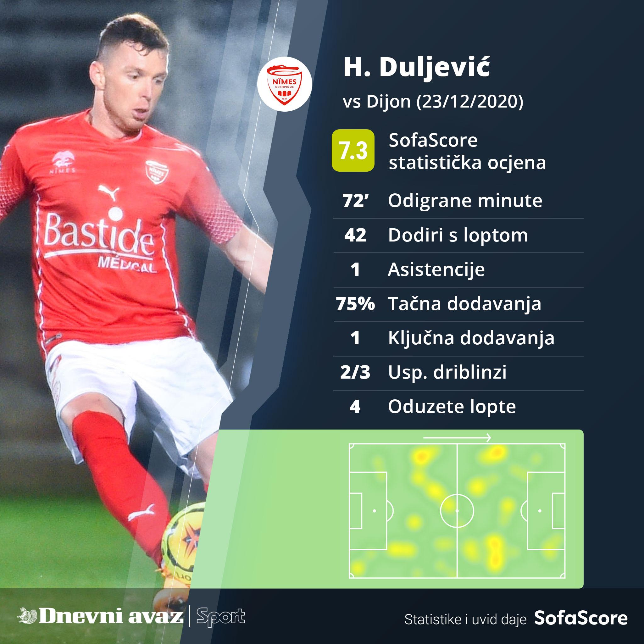 Duljevićeva statistika s današnje utakmice - Avaz