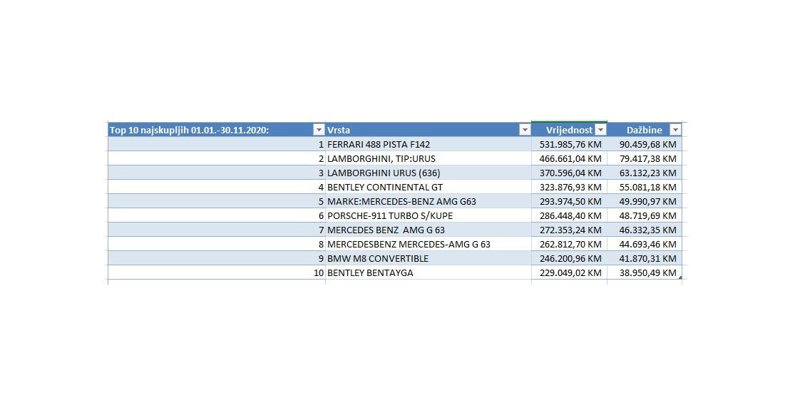 Tabelani prikaz top 10 najskupljih uvezenih automobila u 2020. godini - Avaz