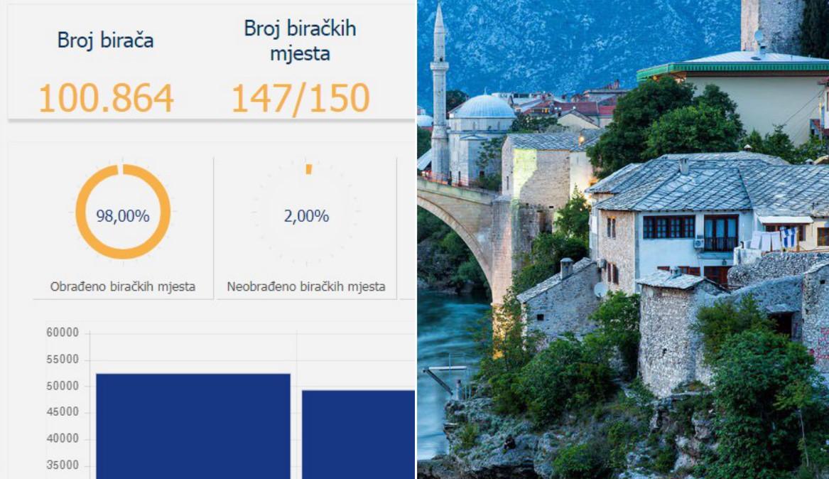 CIK objavio nove podatke za Mostar