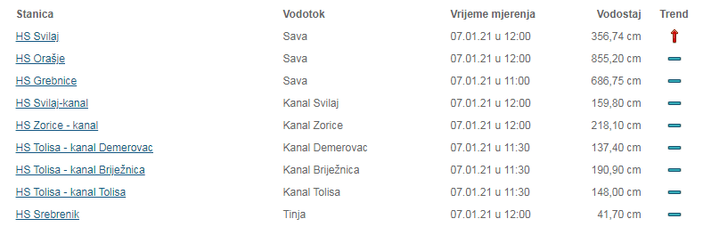 Podaci Agencije za vodno područje rijeke Save - Avaz