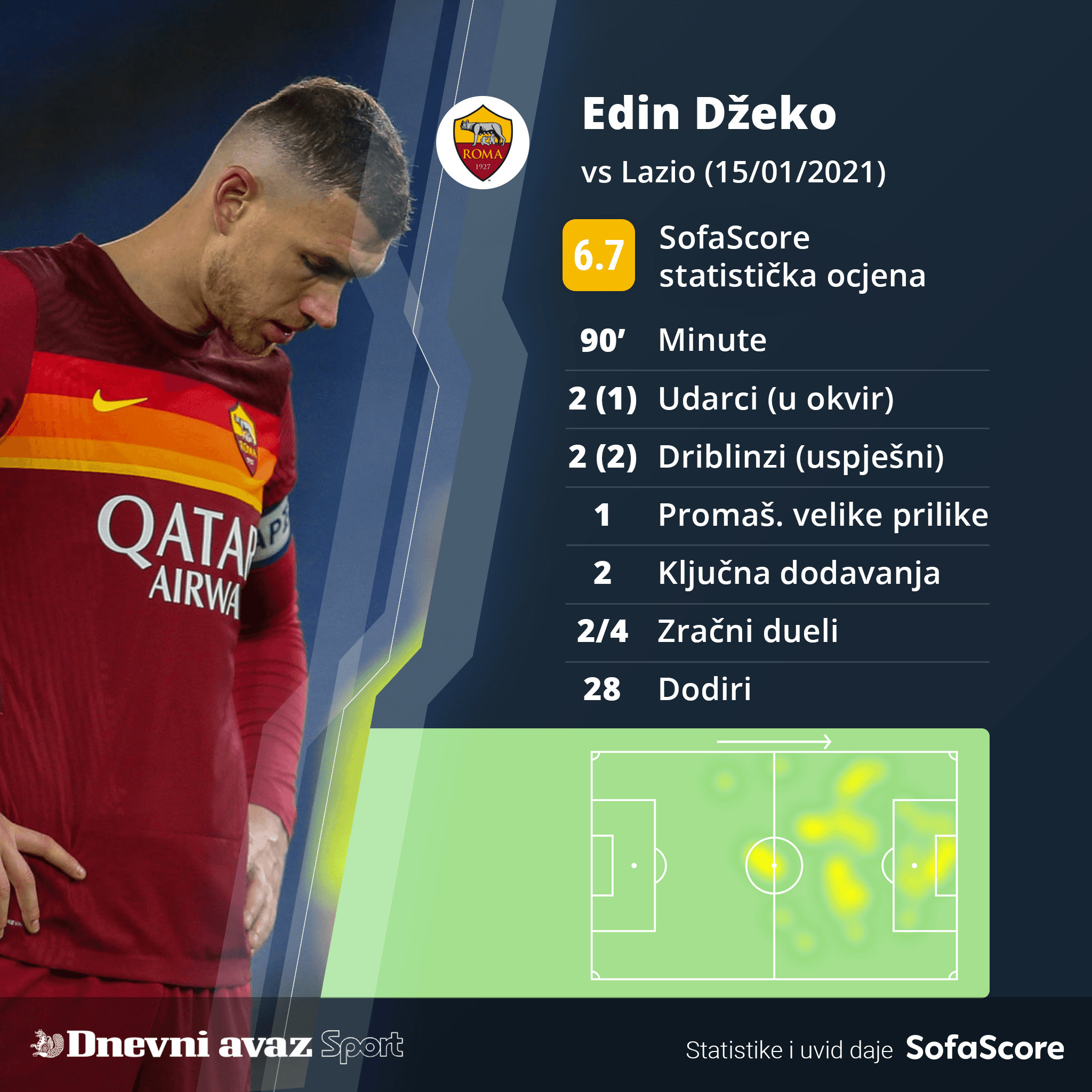 Statistika Edina Džeke protiv Lacija - Avaz